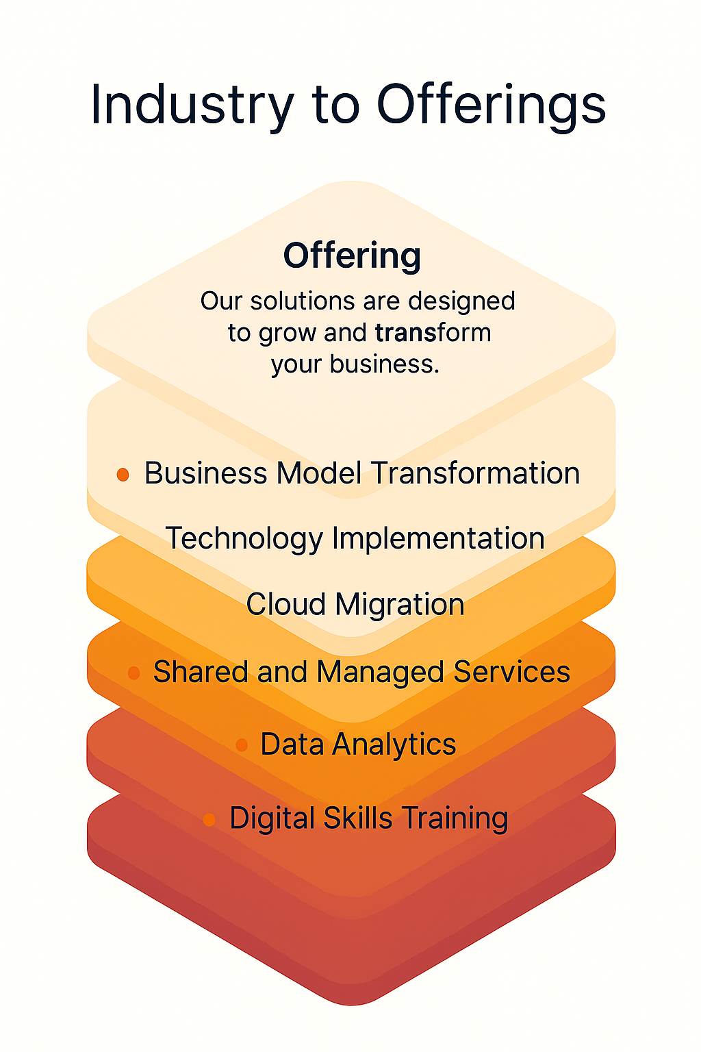 Offering Layers Graphic