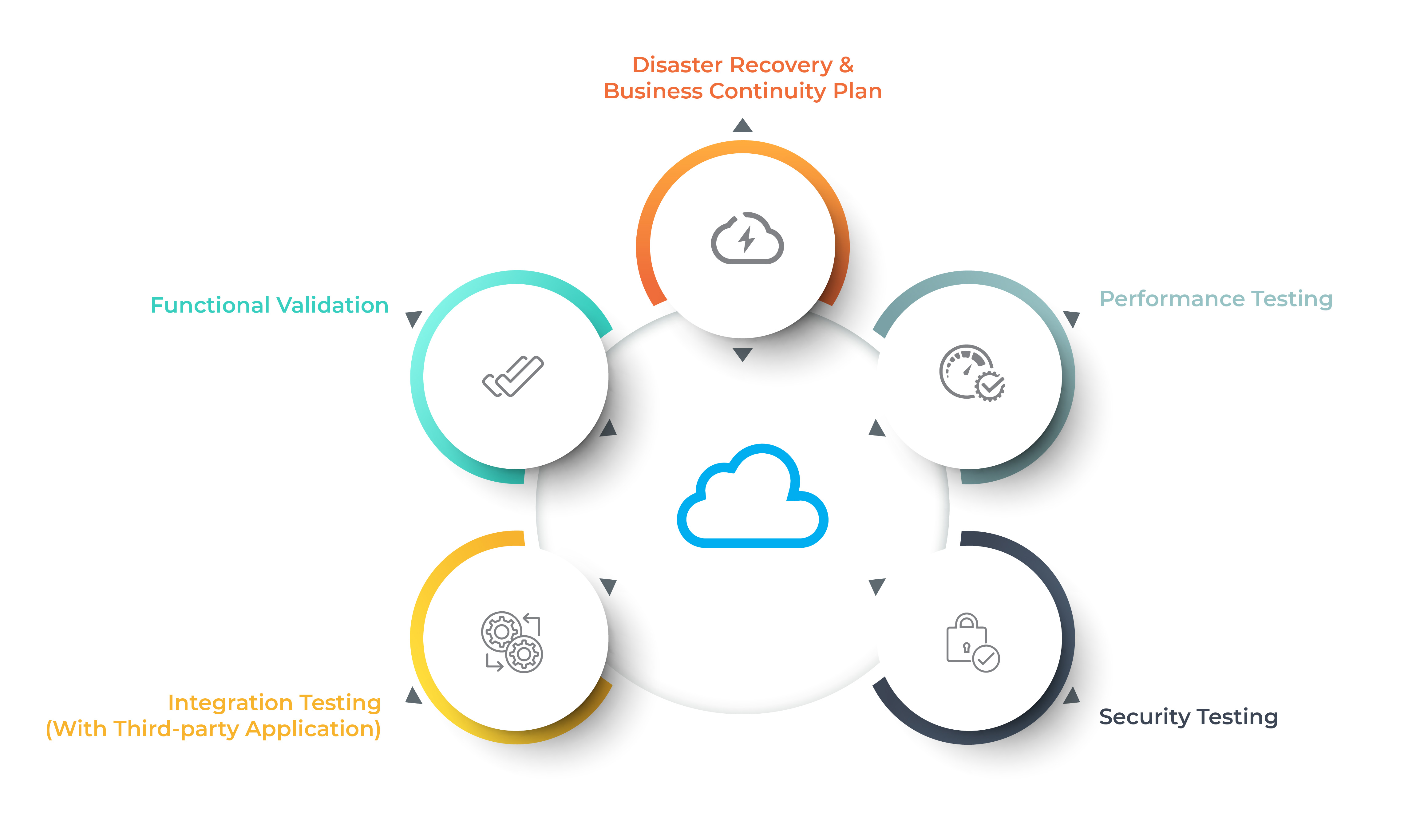 Cloud Migration